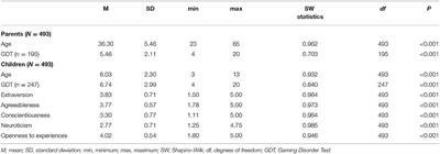 Linking Gaming Disorder Tendencies in Children to Their Personality and Parental Gaming Behavior